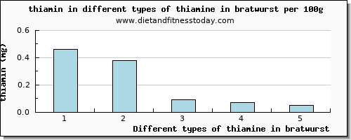 thiamine in bratwurst thiamin per 100g